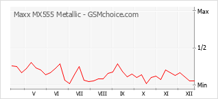 Gráfico de los cambios de popularidad Maxx MX555 Metallic