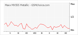 Grafico di modifiche della popolarità del telefono cellulare Maxx MX555 Metallic