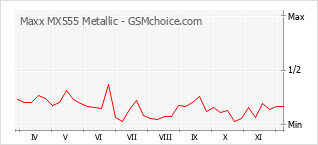Диаграмма изменений популярности телефона Maxx MX555 Metallic