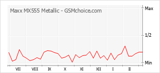手机声望改变图表 Maxx MX555 Metallic