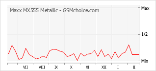 手機聲望改變圖表 Maxx MX555 Metallic