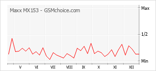 Diagramm der Poplularitätveränderungen von Maxx MX153