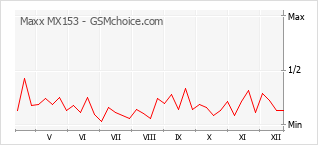 Popularity chart of Maxx MX153
