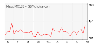 Gráfico de los cambios de popularidad Maxx MX153