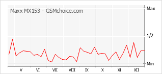 Grafico di modifiche della popolarità del telefono cellulare Maxx MX153