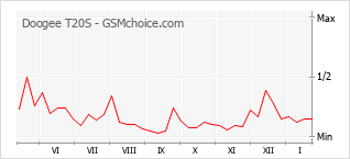 Diagramm der Poplularitätveränderungen von Doogee T20S