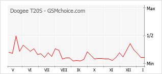 Gráfico de los cambios de popularidad Doogee T20S