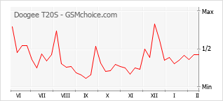 Le graphique de popularité de Doogee T20S