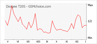 Grafico di modifiche della popolarità del telefono cellulare Doogee T20S