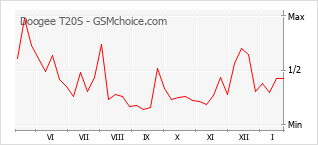 Populariteit van de telefoon: diagram Doogee T20S