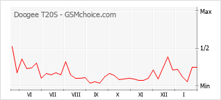 Traçar mudanças de populariedade do telemóvel Doogee T20S
