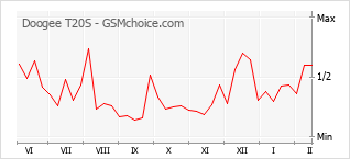 Диаграмма изменений популярности телефона Doogee T20S
