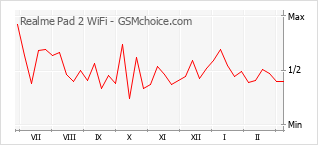 Diagramm der Poplularitätveränderungen von Realme Pad 2 WiFi
