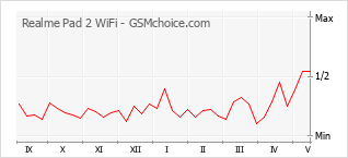 Gráfico de los cambios de popularidad Realme Pad 2 WiFi