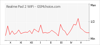 Grafico di modifiche della popolarità del telefono cellulare Realme Pad 2 WiFi