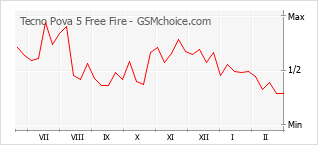 Diagramm der Poplularitätveränderungen von Tecno Pova 5 Free Fire