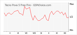 Gráfico de los cambios de popularidad Tecno Pova 5 Free Fire