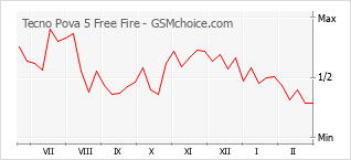 Grafico di modifiche della popolarità del telefono cellulare Tecno Pova 5 Free Fire