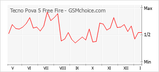 Traçar mudanças de populariedade do telemóvel Tecno Pova 5 Free Fire
