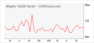 Traçar mudanças de populariedade do telemóvel Aligator S6100 Senior