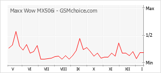 Diagramm der Poplularitätveränderungen von Maxx Wow MX506i