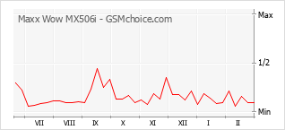 Gráfico de los cambios de popularidad Maxx Wow MX506i