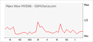 Grafico di modifiche della popolarità del telefono cellulare Maxx Wow MX506i