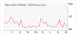 Populariteit van de telefoon: diagram Maxx Wow MX506i