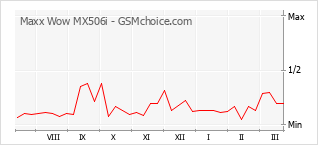 Traçar mudanças de populariedade do telemóvel Maxx Wow MX506i