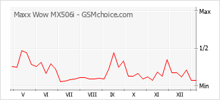 Диаграмма изменений популярности телефона Maxx Wow MX506i