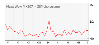 Diagramm der Poplularitätveränderungen von Maxx Wow MX507i