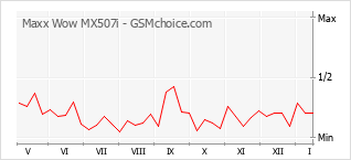 Popularity chart of Maxx Wow MX507i