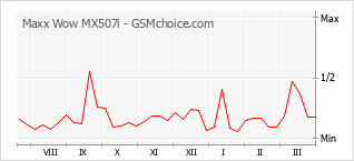 Gráfico de los cambios de popularidad Maxx Wow MX507i