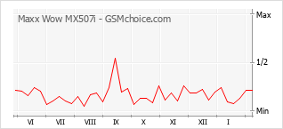 Grafico di modifiche della popolarità del telefono cellulare Maxx Wow MX507i