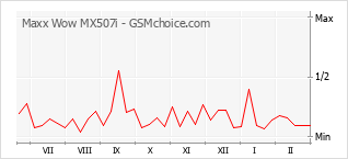 Populariteit van de telefoon: diagram Maxx Wow MX507i