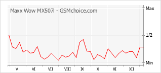 Traçar mudanças de populariedade do telemóvel Maxx Wow MX507i