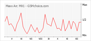Popularity chart of Maxx Arc MX1