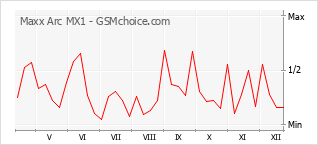 Le graphique de popularité de Maxx Arc MX1