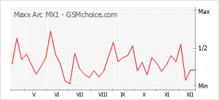 Grafico di modifiche della popolarità del telefono cellulare Maxx Arc MX1