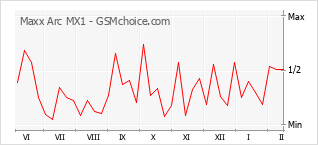 Populariteit van de telefoon: diagram Maxx Arc MX1