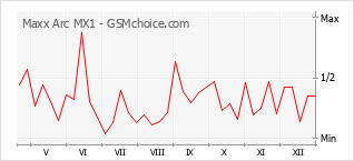 Диаграмма изменений популярности телефона Maxx Arc MX1