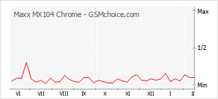 Gráfico de los cambios de popularidad Maxx MX104 Chrome