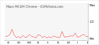 Le graphique de popularité de Maxx MX104 Chrome