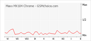 Grafico di modifiche della popolarità del telefono cellulare Maxx MX104 Chrome
