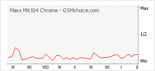 手机声望改变图表 Maxx MX104 Chrome