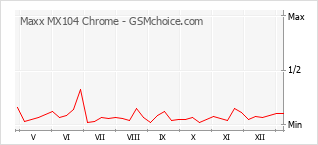 手機聲望改變圖表 Maxx MX104 Chrome