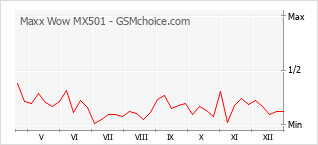 Diagramm der Poplularitätveränderungen von Maxx Wow MX501