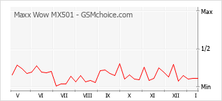 Popularity chart of Maxx Wow MX501