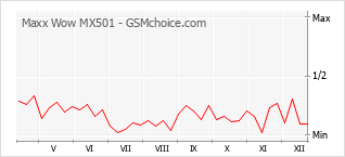 Le graphique de popularité de Maxx Wow MX501