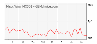 Populariteit van de telefoon: diagram Maxx Wow MX501
